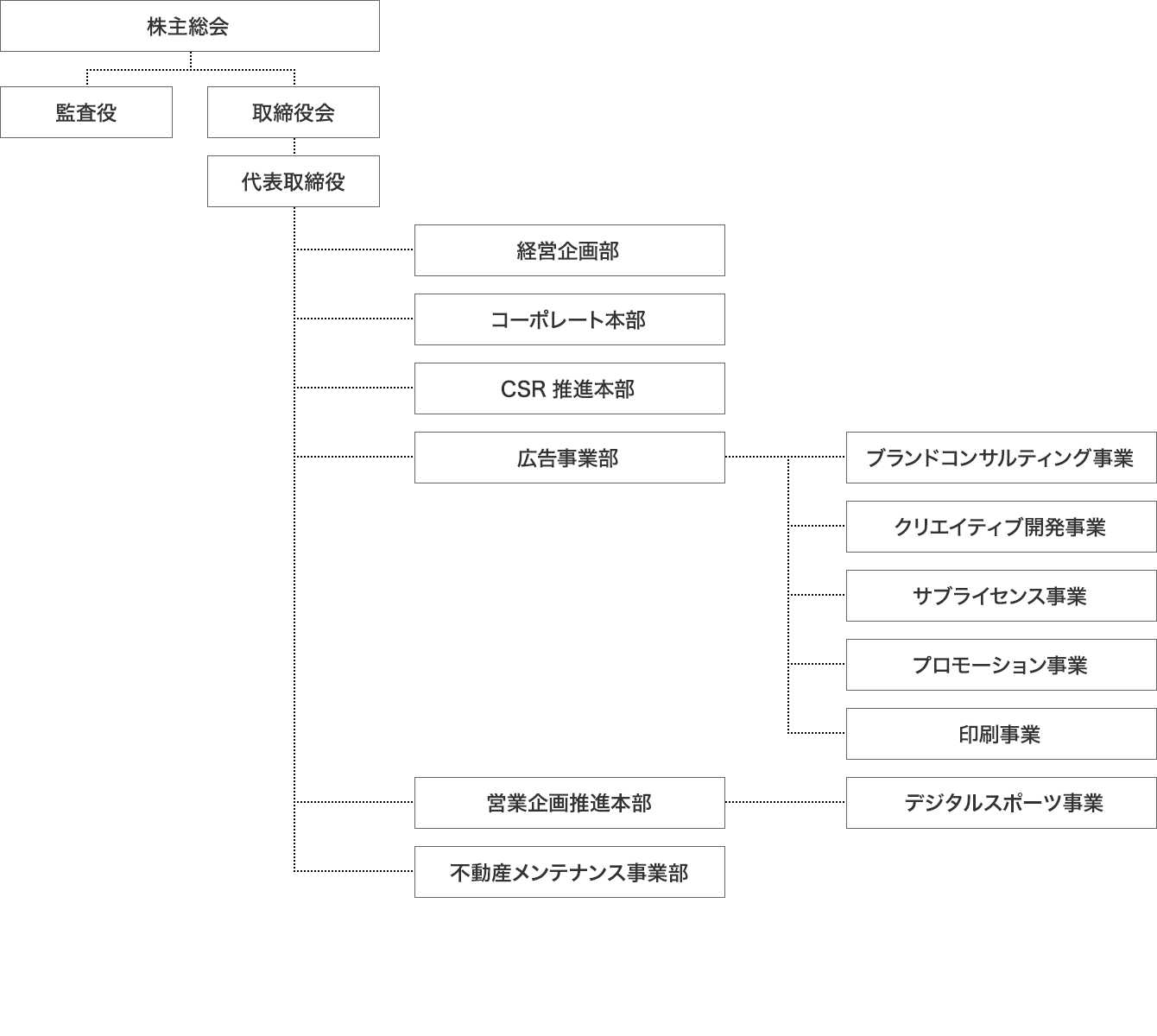 MDC組織図
